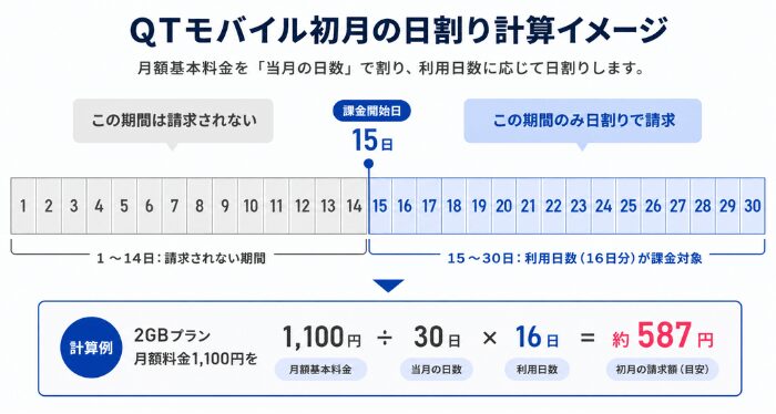 初月の月額料金が日割りになる仕組みの図解イラスト