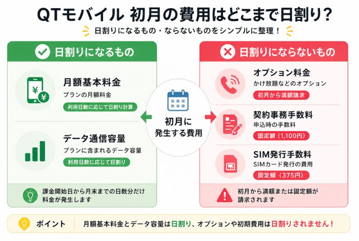QTモバイル初月の日割りで知っておくべき基本ルールの図解