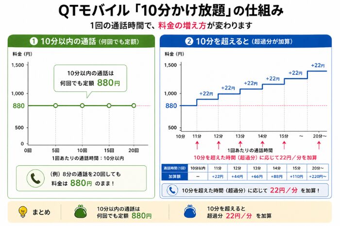 10分かけ放題の料金の増え方を説明した画像