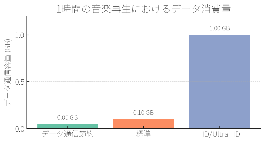 Amazon Musicで1時間あたりのデータ消費量のグラフ