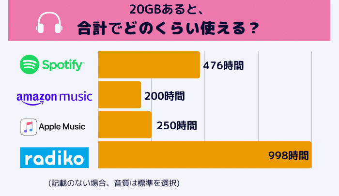 20GBあると音楽アプリは合計でどれくらい聴けるのか