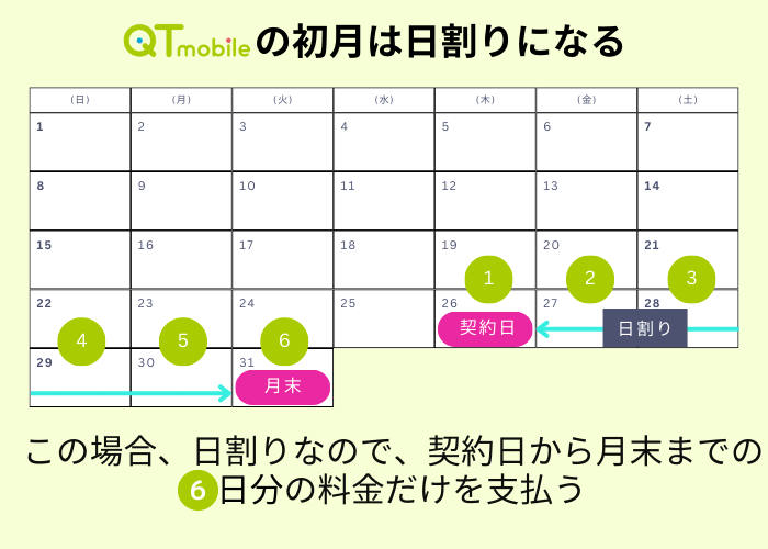 QTモバイルの初月の日割りを解説した図