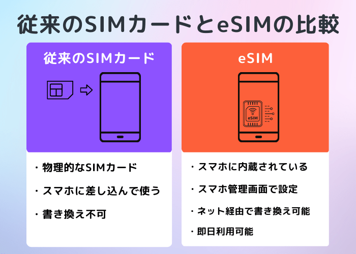 eSIMとは？従来のSIMカードとeSIMを比較して解説