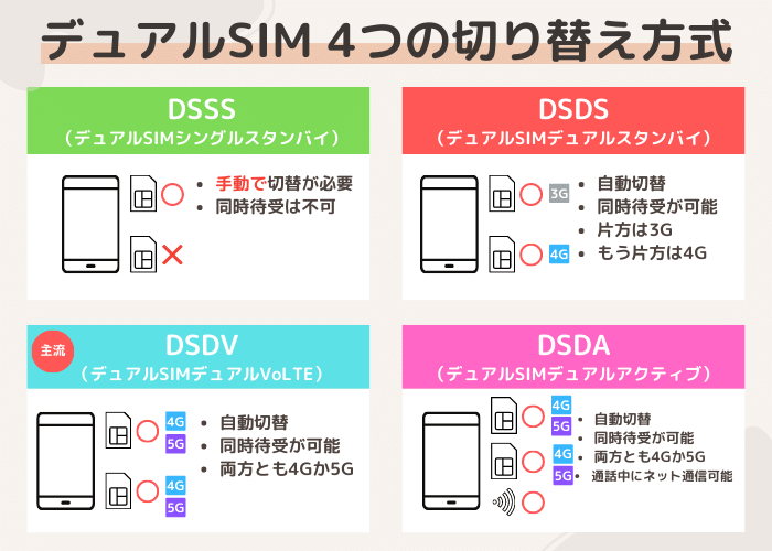 デュアルSIMには、DSSS、DSDS、DSDV、DSDAがある