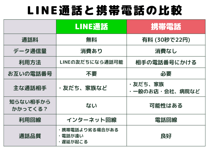 LINE通話と携帯電話の比較
