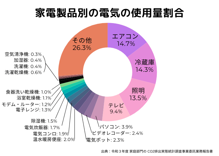 家電製品別の電気の使用量割合