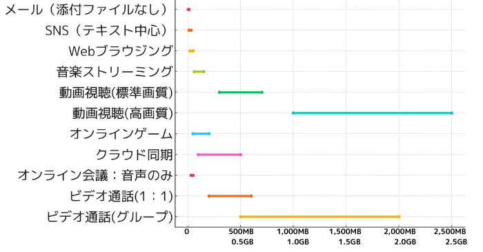 1時間あたりのデータ容量の目安のグラフ図