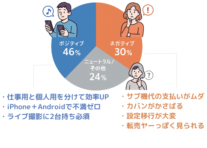 スマホ2台持ちのSNS調査結果