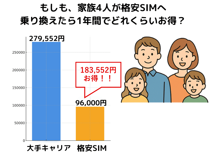 家族4人が大手キャリアから格安SIMへ乗り換えたらいくらお得になるのかの図