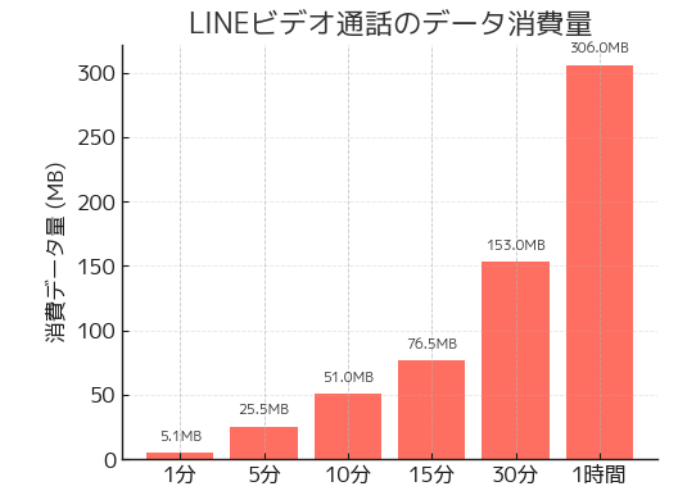 LINEビデオ通話で消費するデータ容量のグラフ図