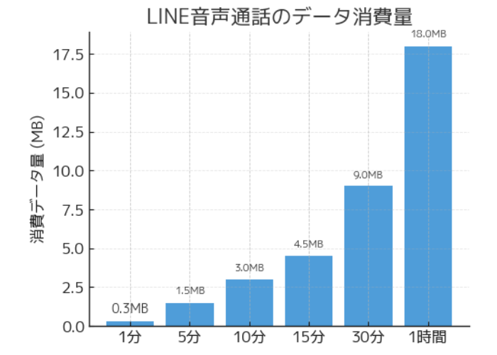 LINE音声通話のデータ通信量のグラフ図