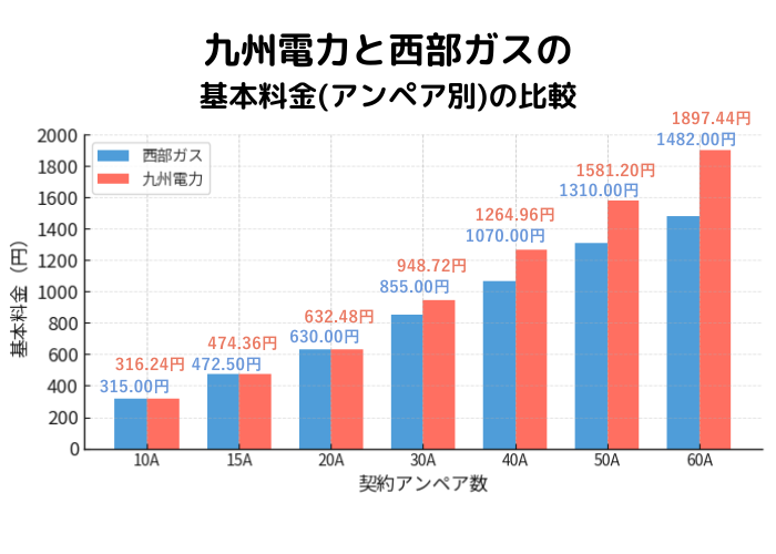 九州電力と西部ガスの料金プランの比較のグラフ図