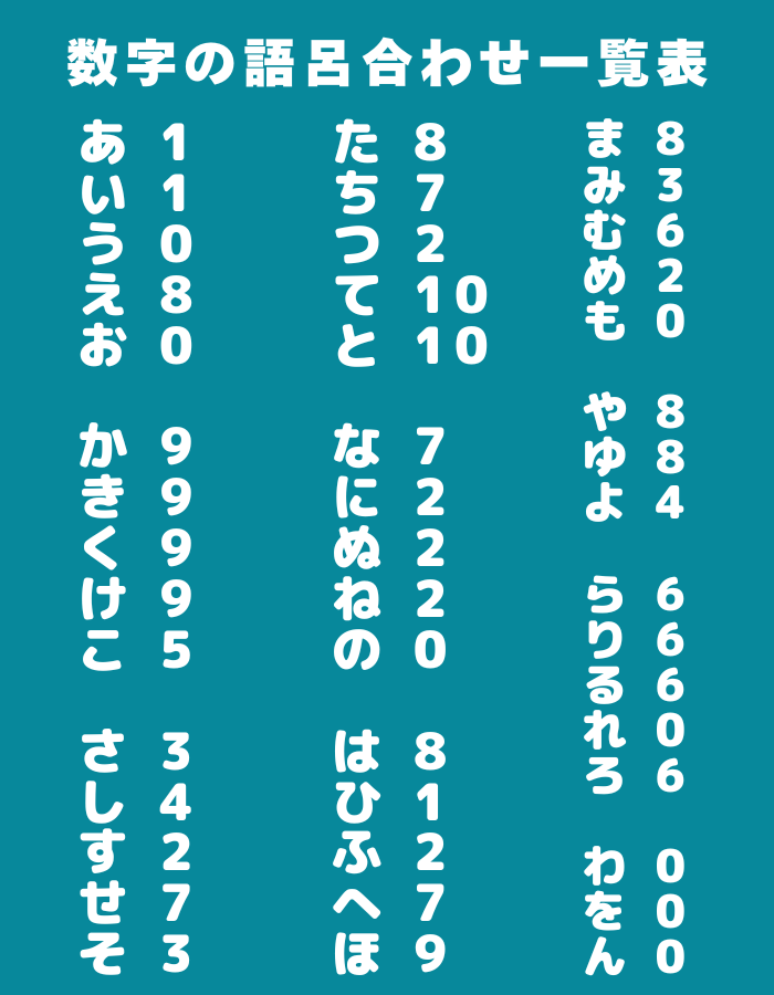 携帯電話番号選びに使える数字の語呂合わせ一覧表