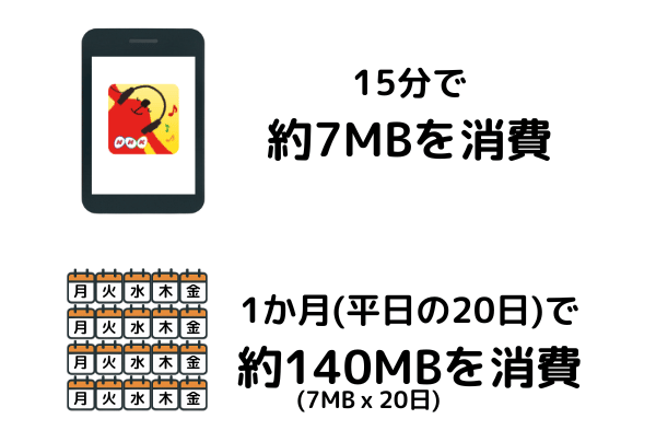 らじるらじるの15分間のモバイルデータの通信量