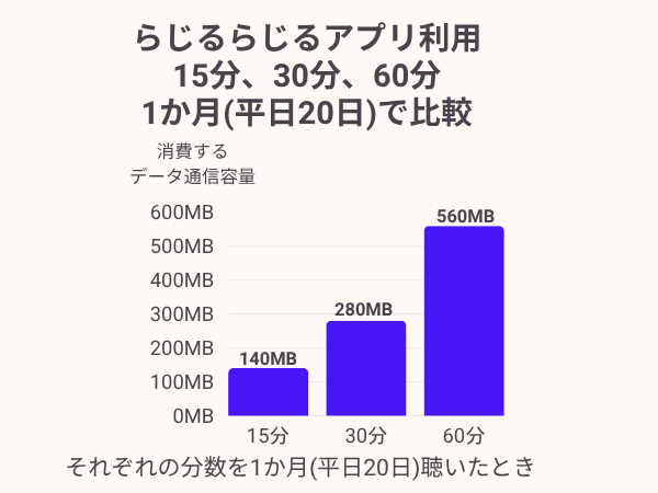 平日のみ毎日利用した場合の月間データ消費量