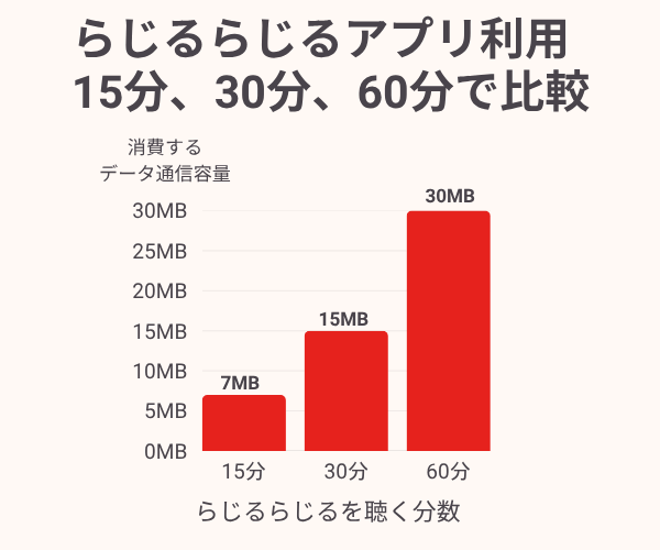 利用時間ごとのデータ使用量の目安