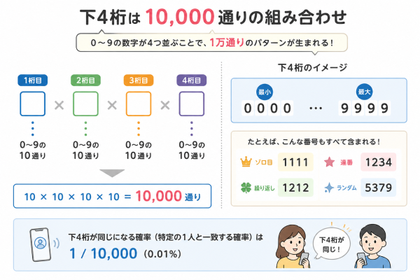 電話番号の下4桁が同じになる確率は「1万分の1」を説明した図解イラスト
