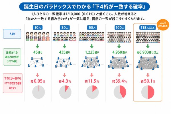 誕生日のパラドックスを説明した図解イラスト