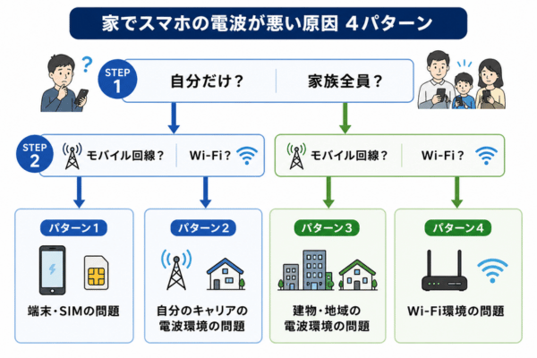 家でスマホの電波が悪い4つの原因のイラスト図解