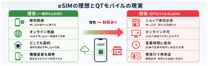 QTモバイルのeSIMの実態を図解したイラスト